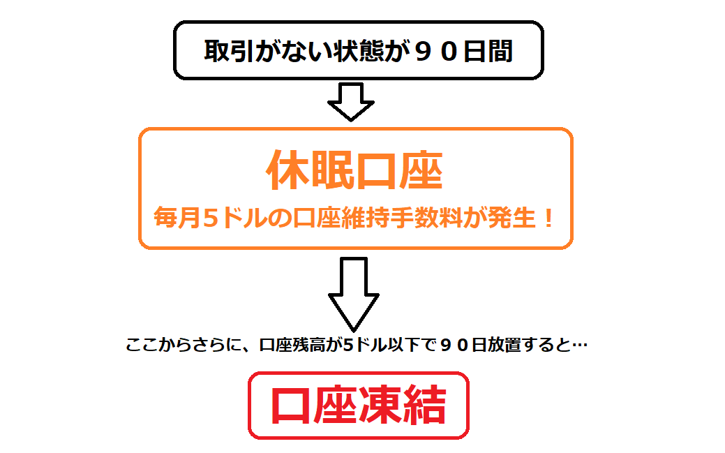 口座凍結1