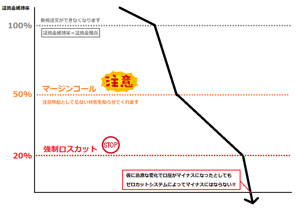 レバレッジと証拠金