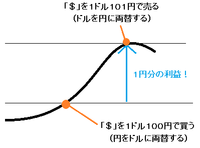 FXとは?