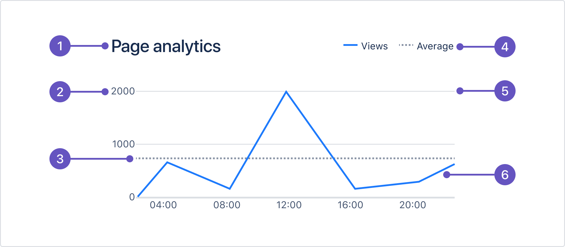 In this chart example, the title and legend text uses color.text, the chart grid lines uses color.border, the threshold line uses color.chart.neutral, the line representing chart data uses color.chart.brand, and the tick labels uses color.text.subtle.