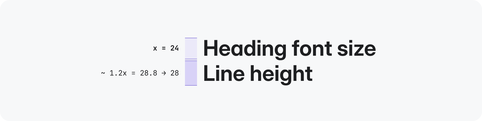 Image that shows diagram with heading that is size 24px and an explanative equation to determine the line height which is approximately 1.2 times 24px (the size of the heading text) equals 28.8 which rounds up to 28