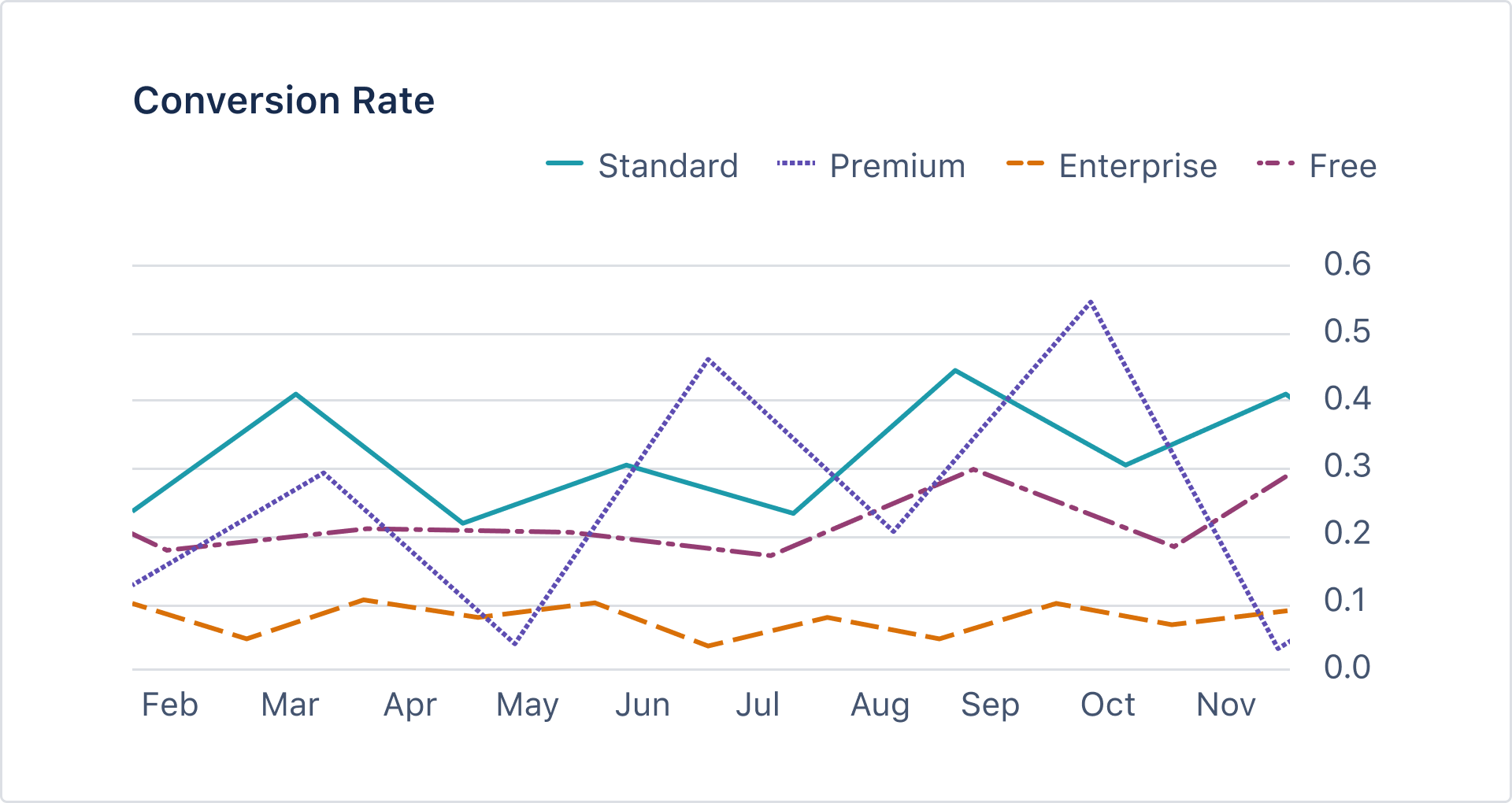 Line chart using categorical colors to represent different conversion rates.