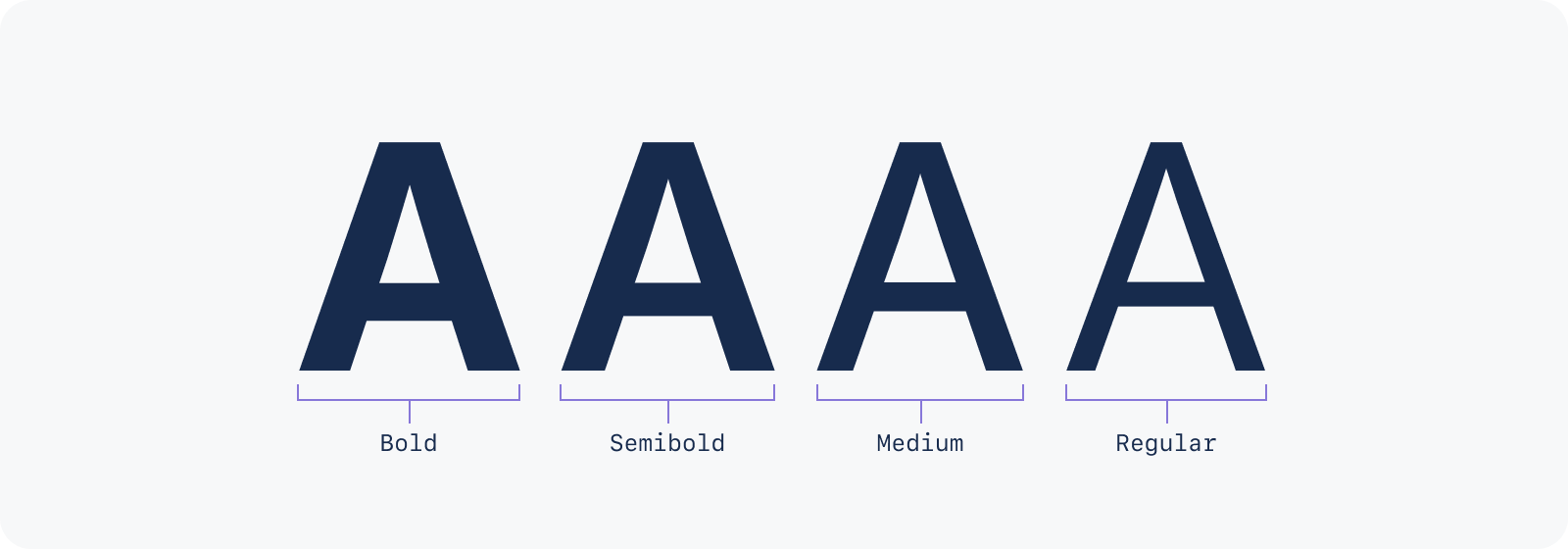 A visual of the four font weights, from right to left: Bold, Semibold, Medium and Regular.