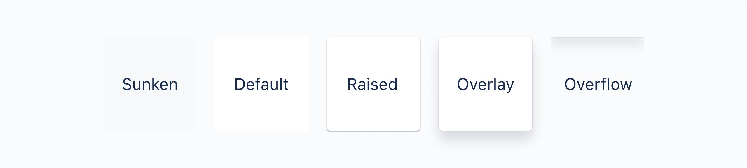 Examples of the five elevation levels in the UI: Sunken is lowest, then default, raised, and overlay looks highest, with darker shadows beneath. Overflow gives a shadow just on one edge, to imply that more content lies underneath the shadow on scroll.