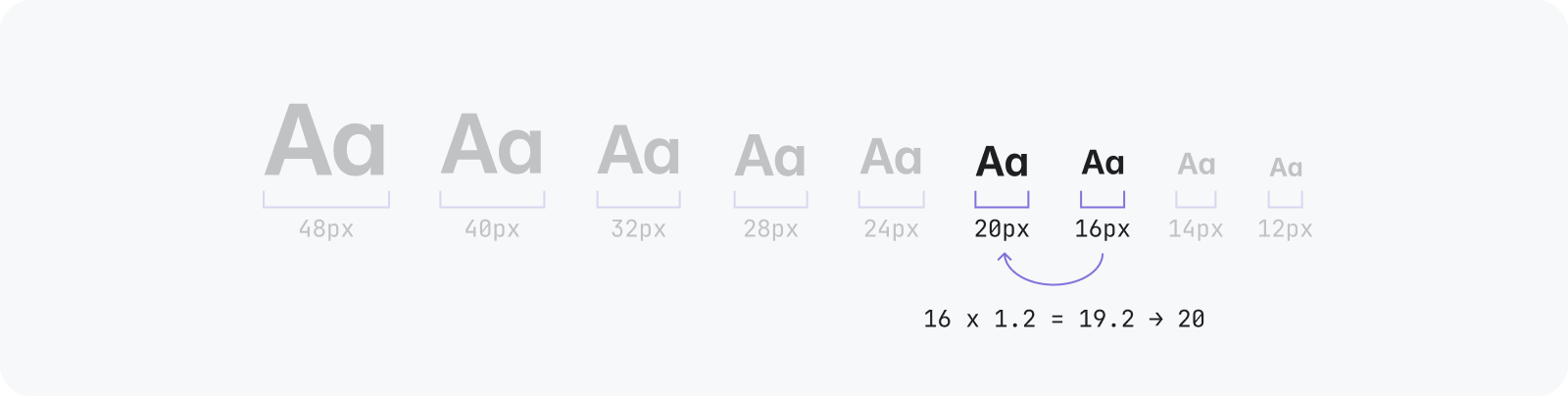 Typography scale shown with values of 20px and 16px highlighted. There is an arrow from 16px to 20px and a explanative equation of 16 multiplied by 1.2 equals 19.2 which rounds up to 20.