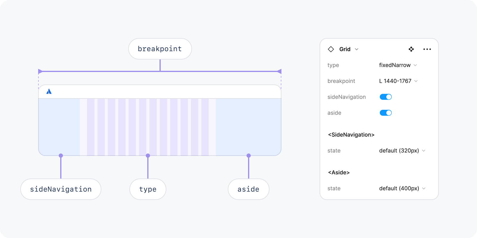 Diagram showing the properties of the grid component: type, breakpoint, side navigation and aside