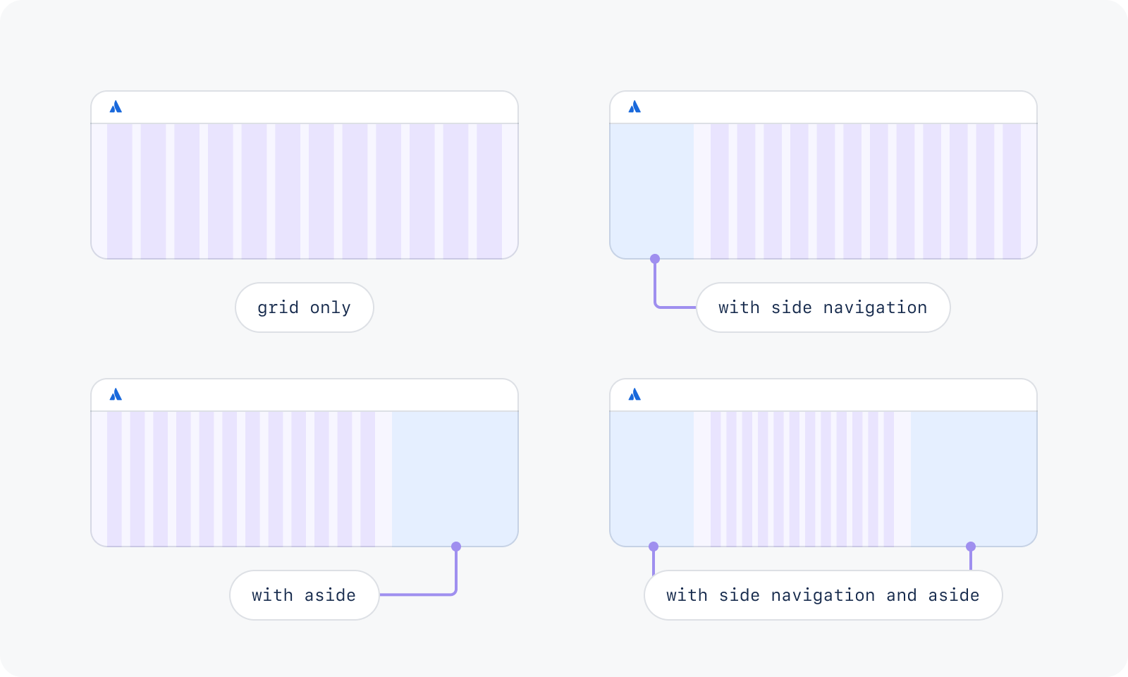 4 different layouts showing the absence and presence of asides, and how they affect the grid