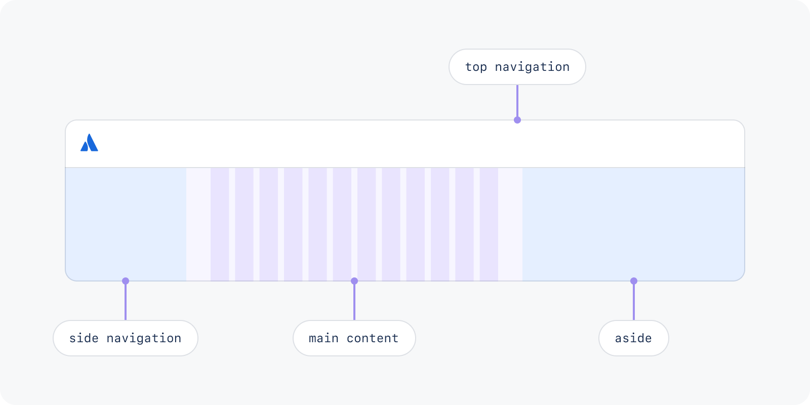 A layout anatomy diagram, showing the relationship between top navigation, side navigation, main content and asides