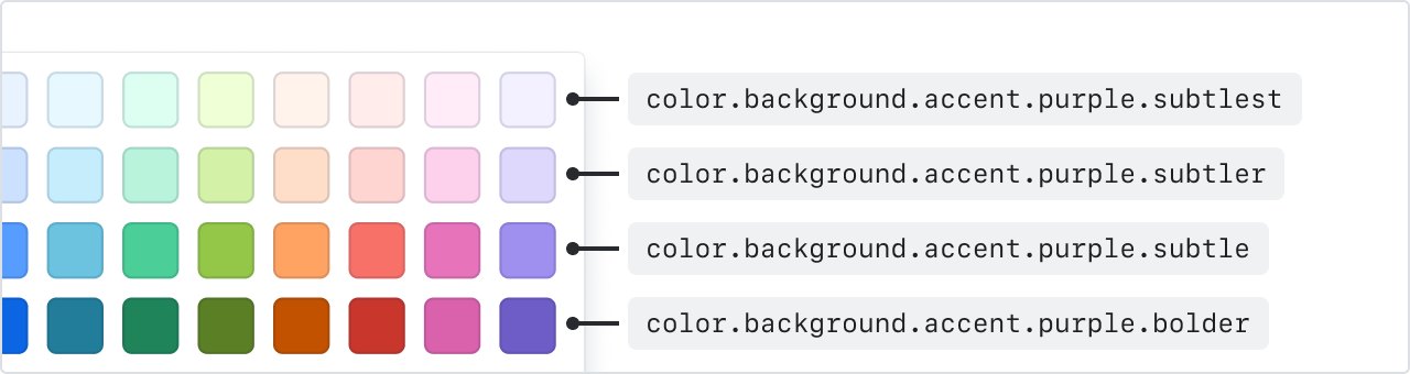 A color picker with four shades per color. There is a label pointing to each shade of purple. From most subtle to boldest, the labels say color.background.accent.purple.subtlest, color.background.accent.purple.subtler, color.background.accent.purple.subtle, and color.background.accent.purple.bold.