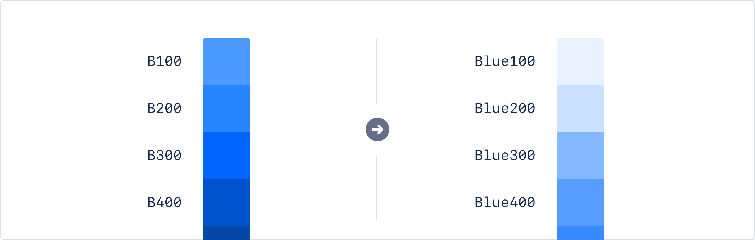 Color names (base tokens) and values have changed from letters and numbers (B100) to full names like Blue100. The exact values on each ramp have changed as well, so you may notice some slight differences between shades in the new and old systems.