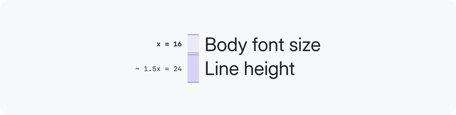 Image that shows diagram with heading that is size 24px and an explanative equation to determine the line height which is approximately 1.2 times 24px (the size of the heading text) equals 28.8 which rounds up to 28