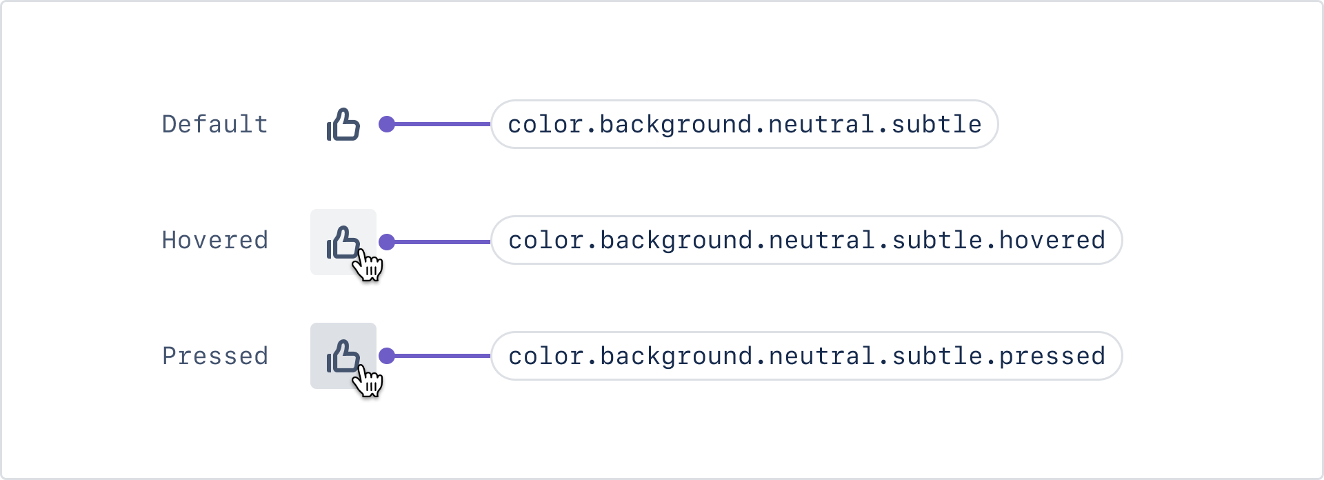 Icon interaction states. The default icon background uses “color.background.neutral.subtle”, the hovered icon background uses “color.background.neutral.subtle.hovered”, and the pressed icon background uses “color.background.neutral.subtle.pressed.”