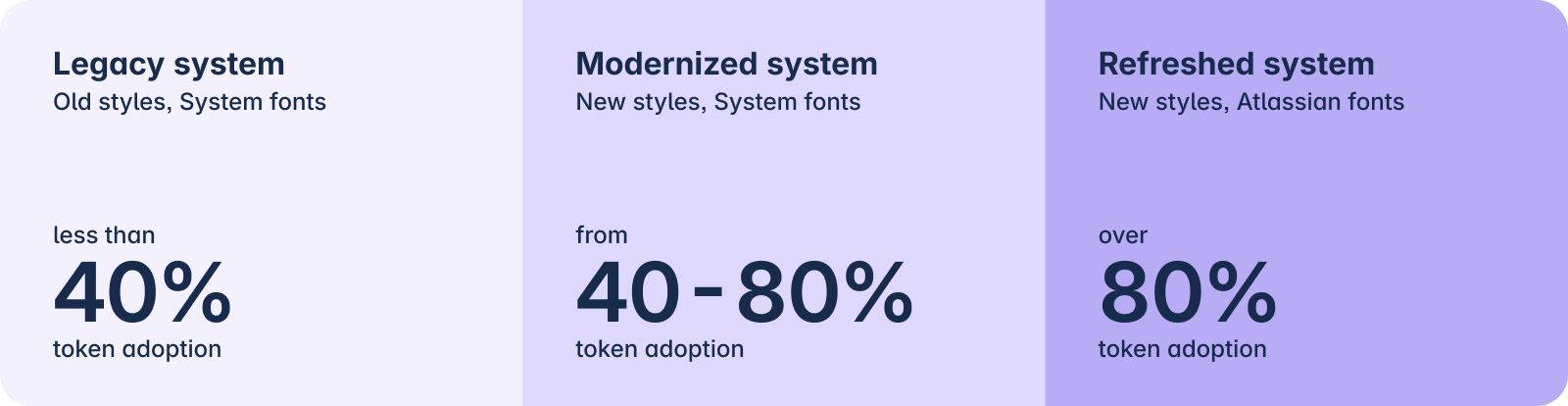 Typography migration system showing three stages from left to right: Legacy with old styles and system fonts for products with less than 40% adoption,  Modernized with new styles and system fonts for products with between 40 to 80% token adoption and Refreshed with new styles and Atlassian fonts for products with over 80% adoption.