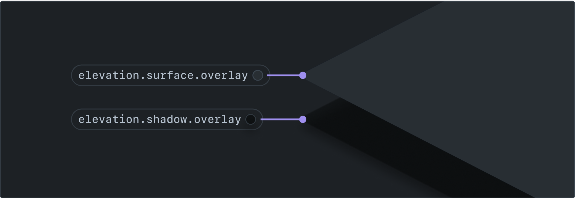 A zoomed in view of an overlay surface with a shadow on a dark grey background. The surface is slightly lighter than the background, and the shadow is slightly darker than the background. The design tokens used are "elevation.surface.overlay" and "elevation.shadow.overlay".