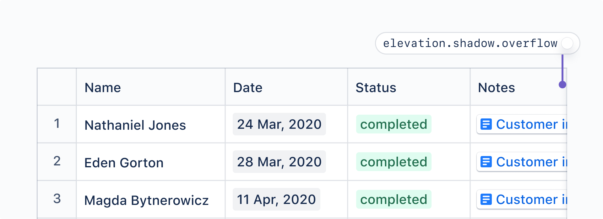 A table is wider than what is visible the current view, so the right side is clipped. A shadow is used to indicate that there is more under the right border that is viewable by scrolling or resizing. The shadow is labeled with the design token "elevation.shadow.overflow".