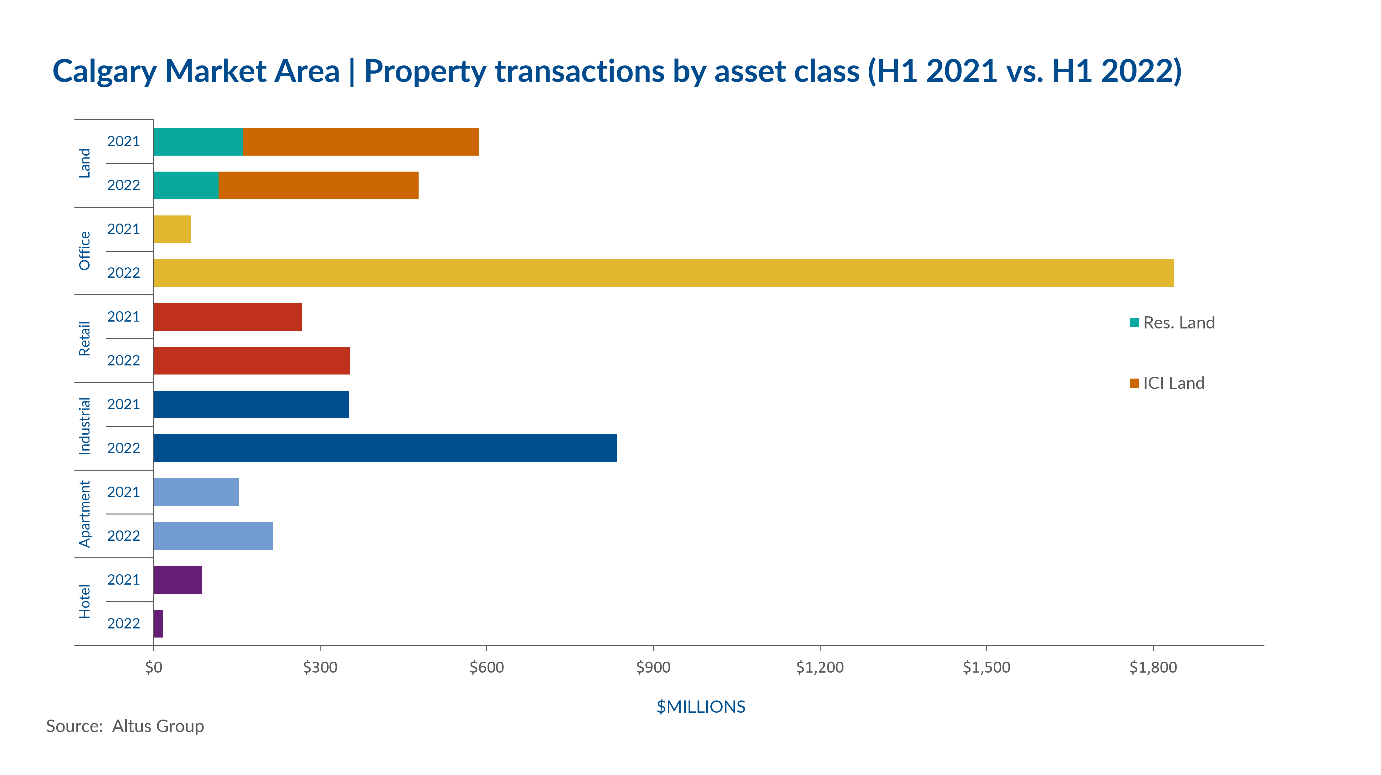 Calgary CRE Market Update Q2 2022 Altus Group Insights