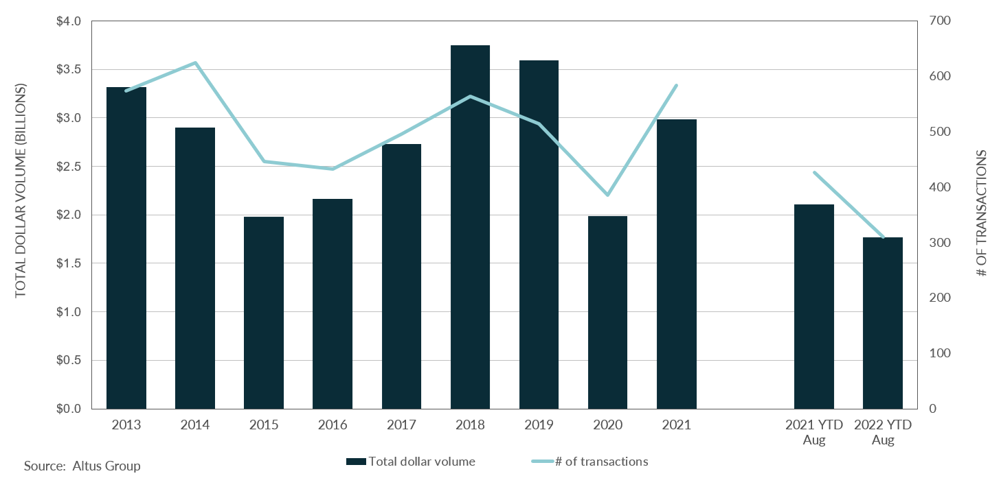 Edmonton CRE Market Update - August 2022 | Altus Group Insights