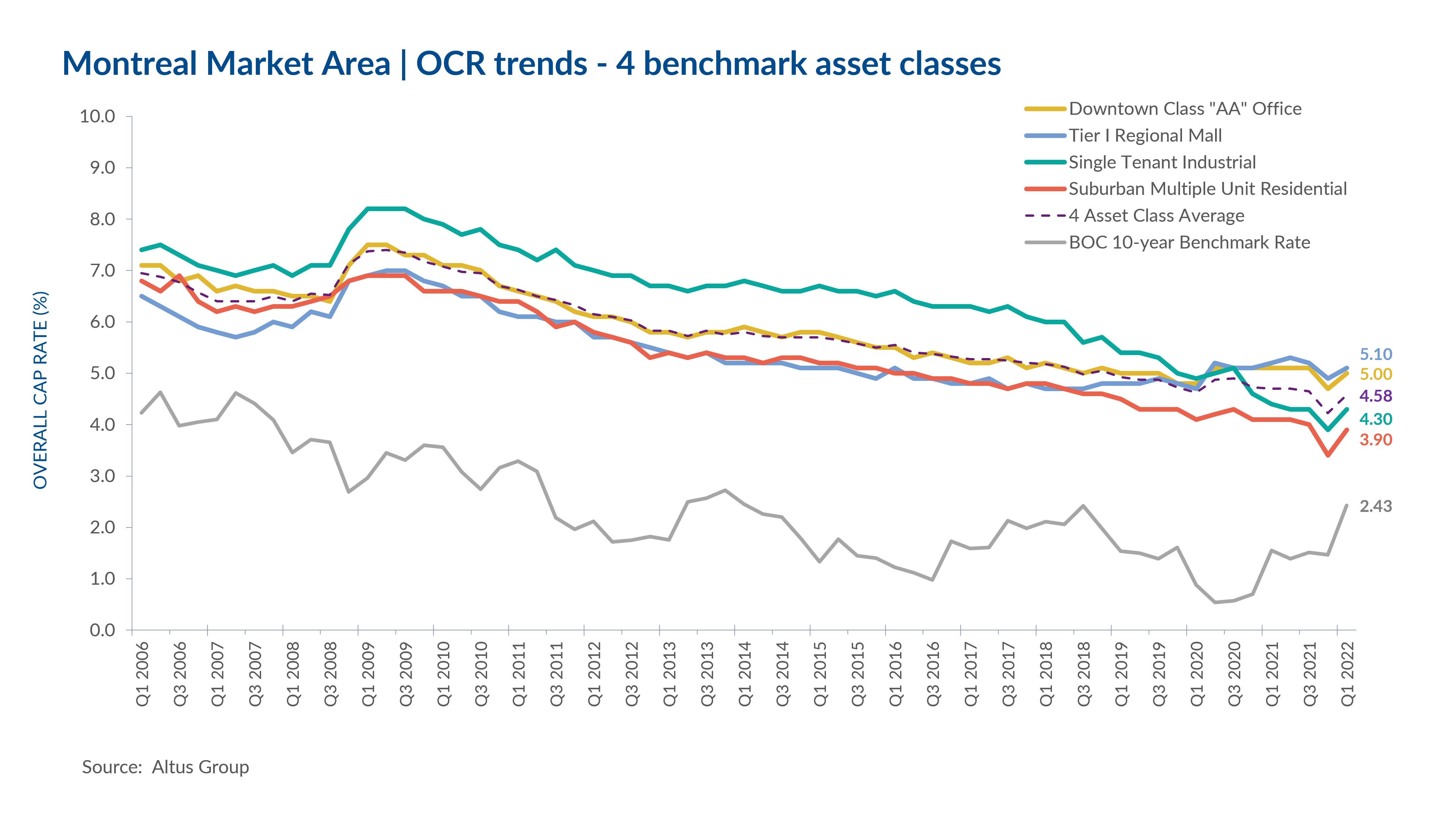 Montreal Commercial Real Estate Market Update Altus Group insights