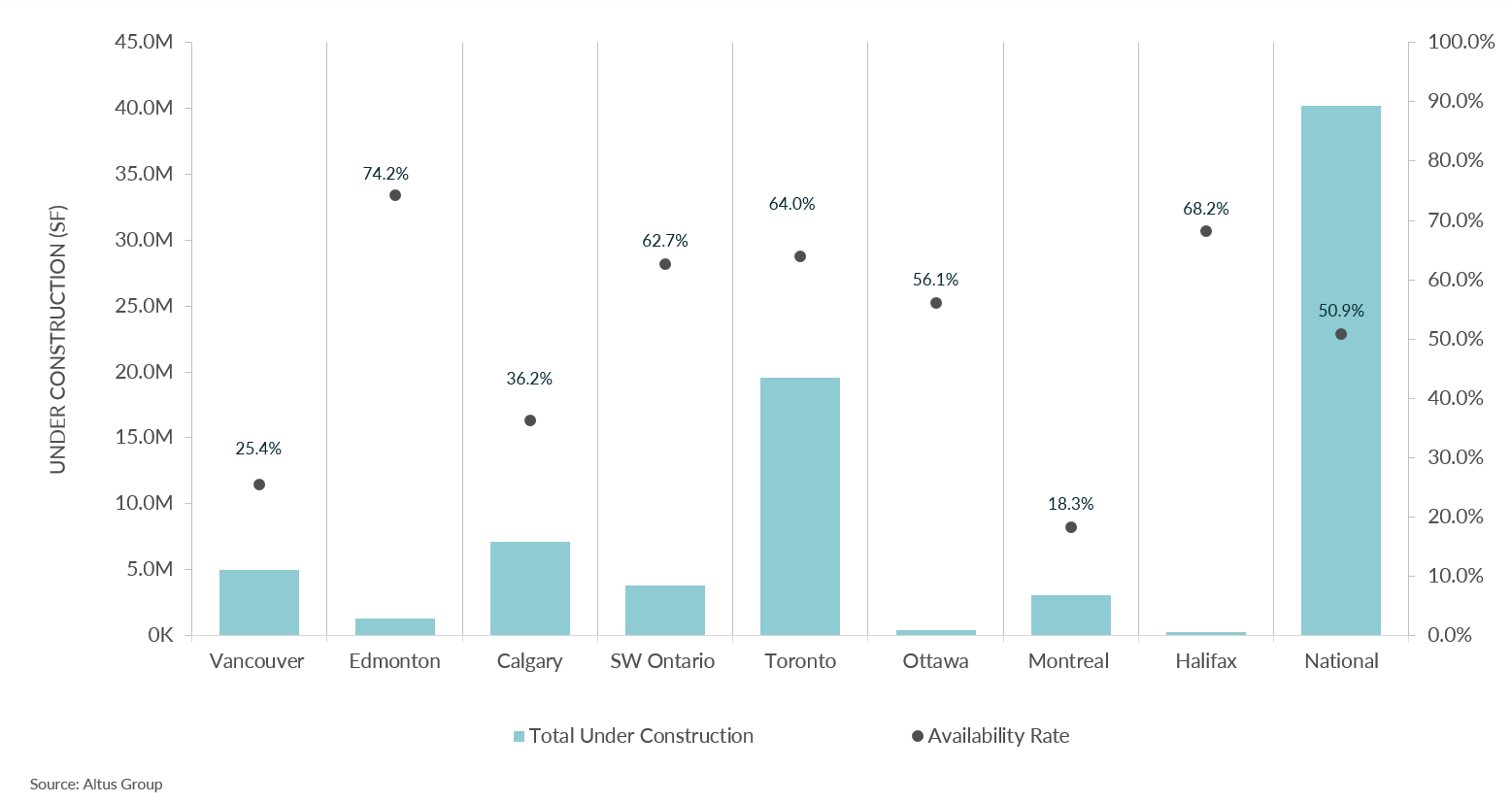 Canadian Industrial Market Update Q4 2022 Altus Group insights