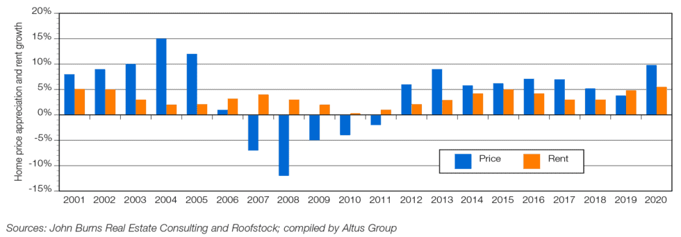 Single Family Rentals: A Source of Stable Cash Flows, Returns and Rent ...