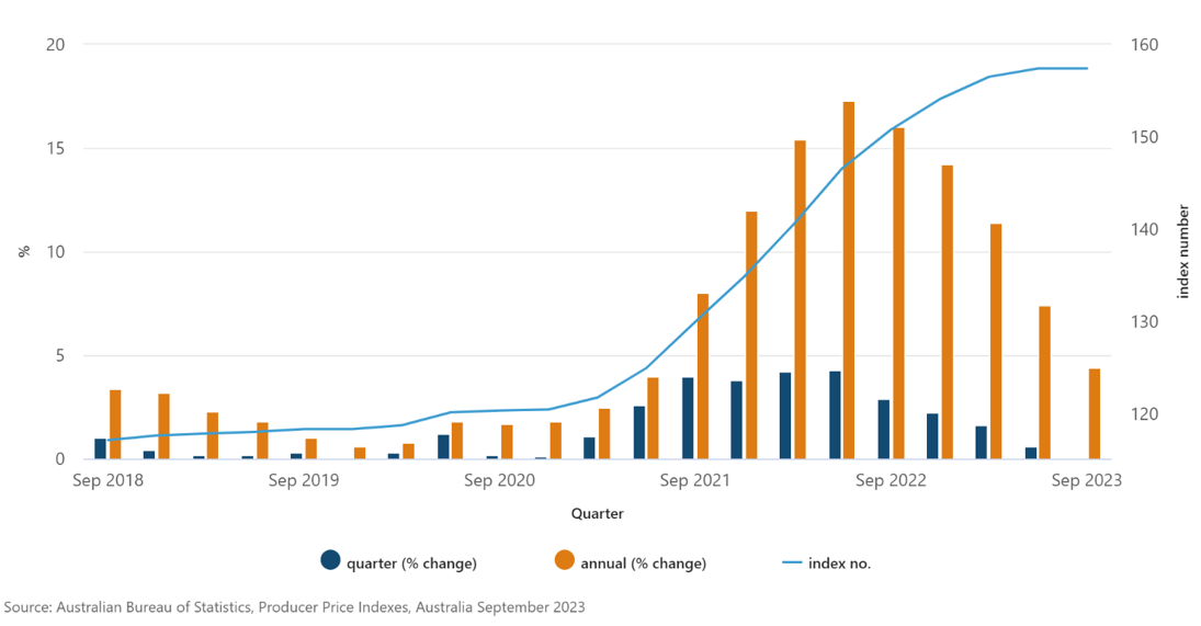 Australian Construction Material Price Outlook Altus Group Insights