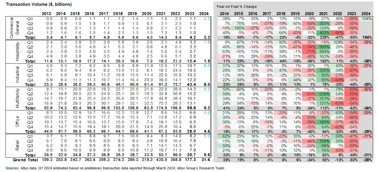 ビジネス・経済 Real Estate analysis in the information US Commercial Real Estate Transaction Analysis - Q1 2024