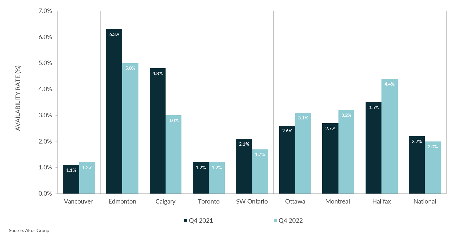 Canadian Industrial Market Update Q4 2022 Altus Group insights