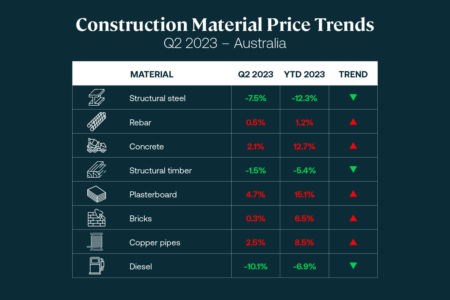 Australian Construction Material Price Outlook Altus Group Insights