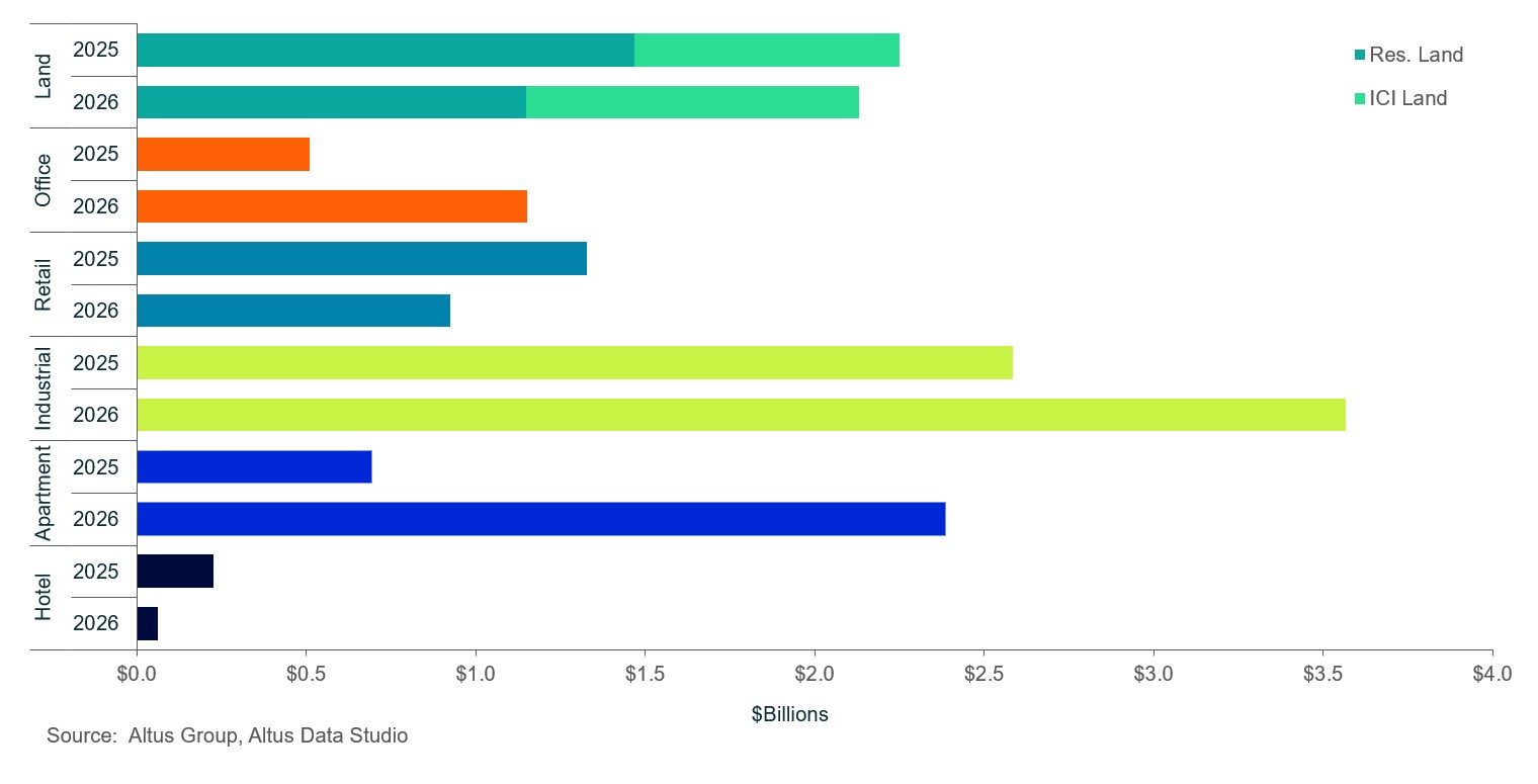 Greater Toronto Area commercial property transactions by asset class in Q2 2025 and Q2 2026