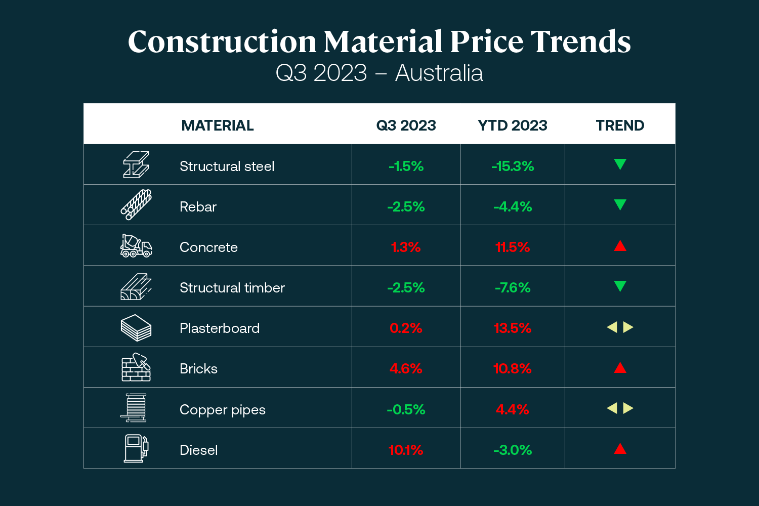 Australian Construction Material Price Outlook Altus Group Insights