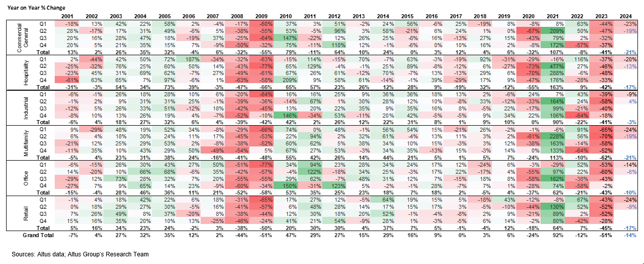 ビジネス・経済 Real Estate analysis in the information Figure_3-quarterly-investment-
