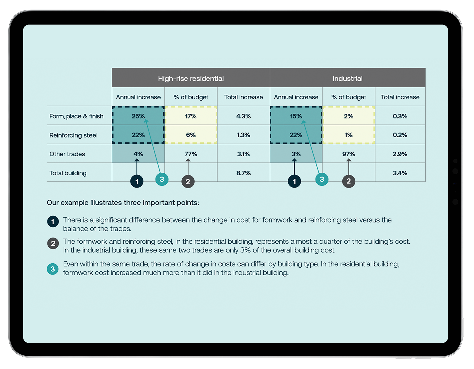 Next Step Guide Managing Construction Cost Escalation Altus Group Insights