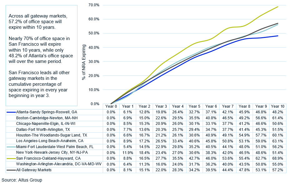 Near-term Rollover Risk Endangers Major Office Markets | Altus Group ...