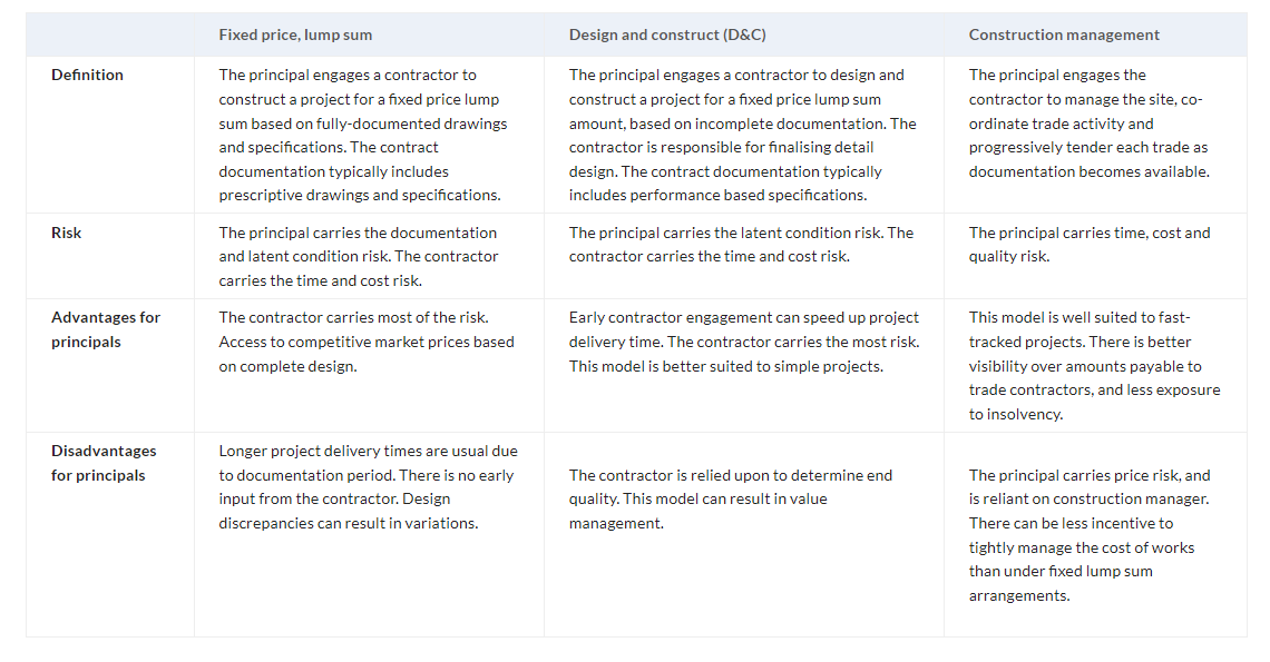 Understanding Construction Contracts: How To Set Up Your Project For ...