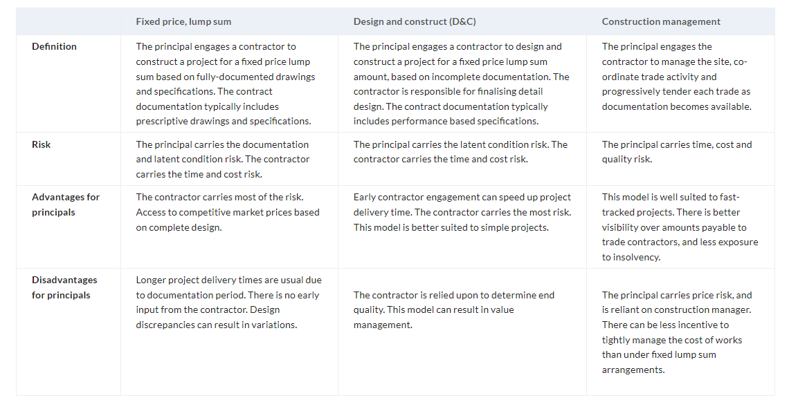 Construction Contract Types Risk Compared Understanding Construction Contracts: How to Set Up Your Project for ...
