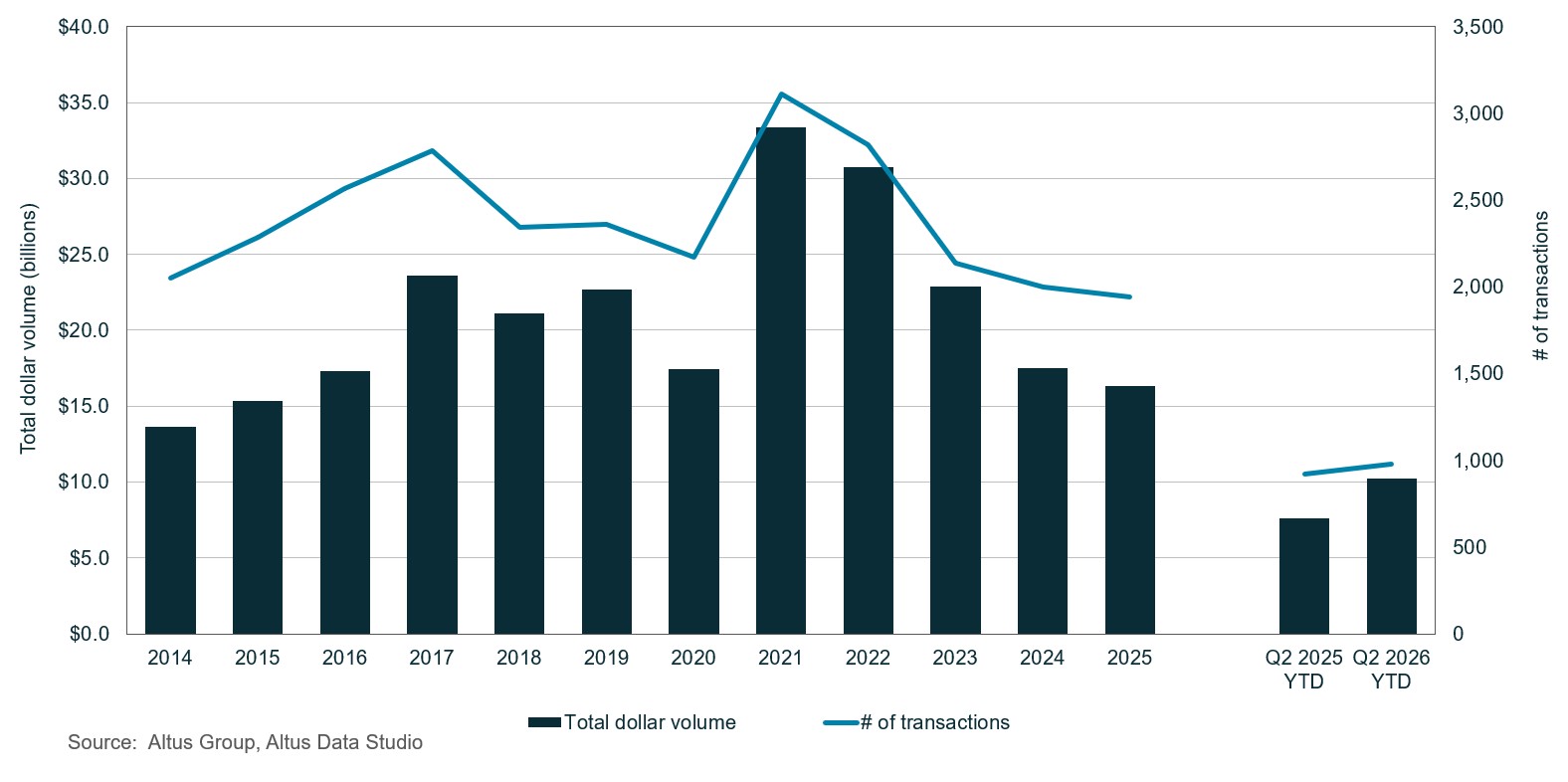 Greater Toronto Area commercial property transactions by year