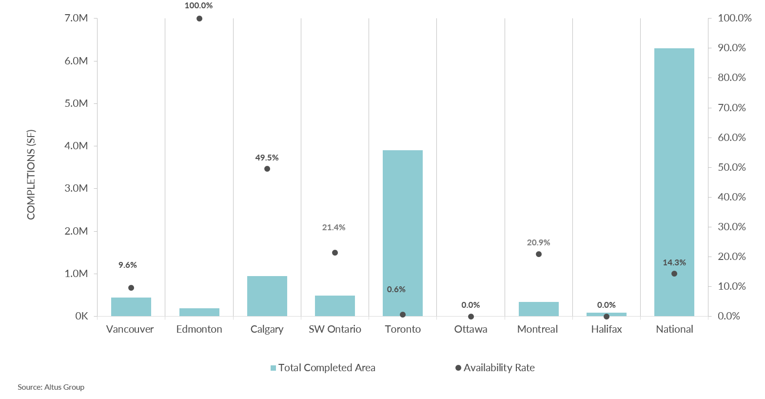 Canadian Industrial Market Update Q4 2022 Altus Group insights
