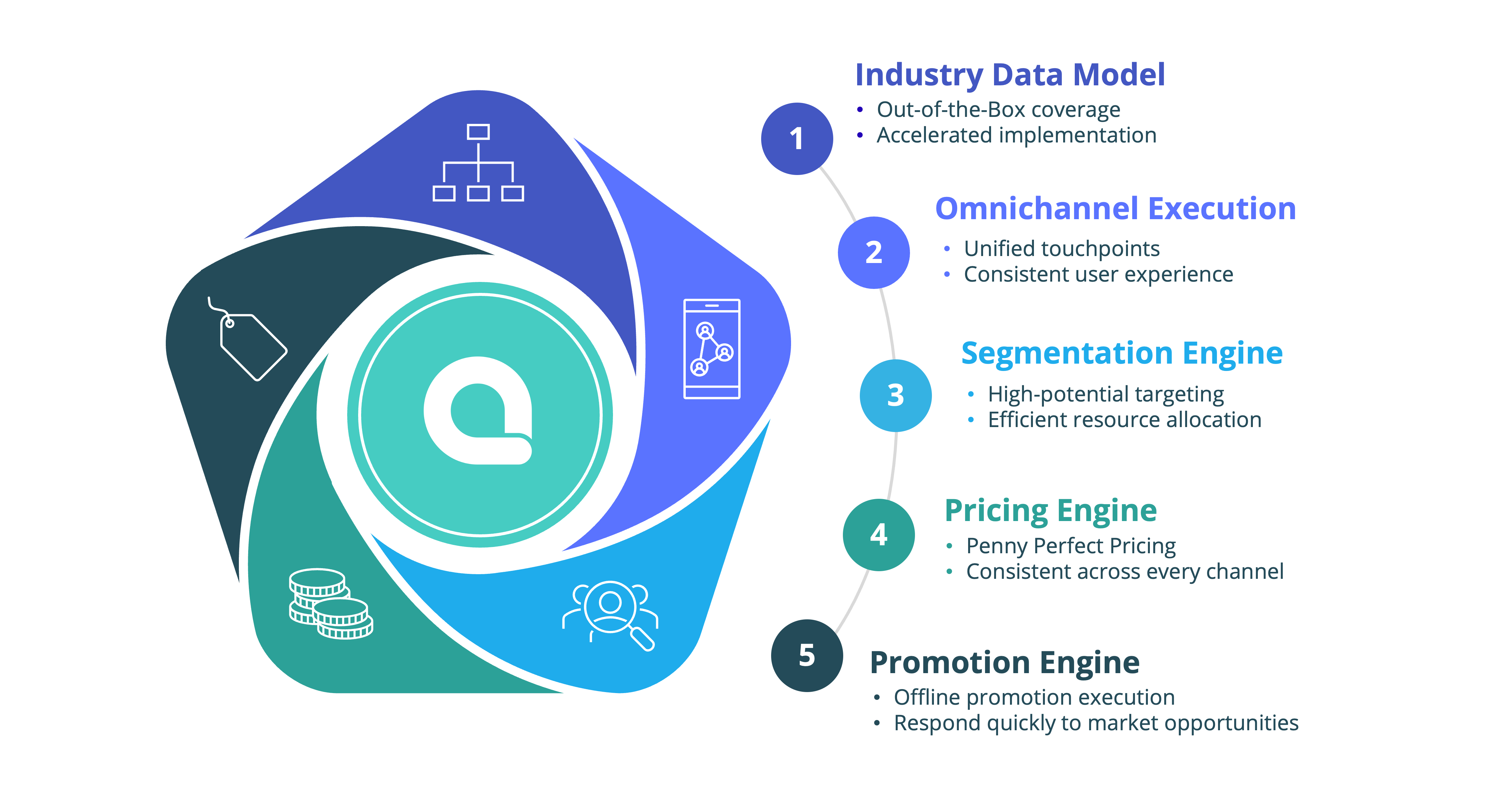 Drive Rapid Time to Value with the Aforza Accelerate Methodology