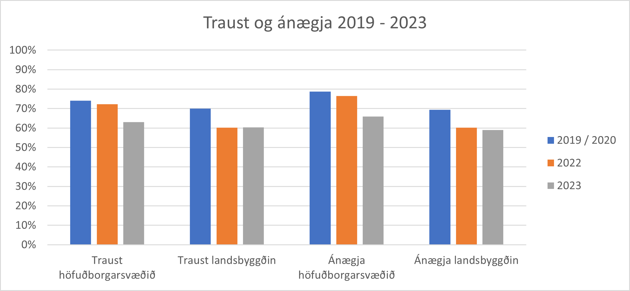 Traust og ánægja 2019 - 2023