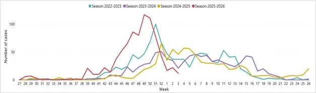 Fig. 1. Number of influenza diagnoses in recent weeks compared with previous winters by week of the year