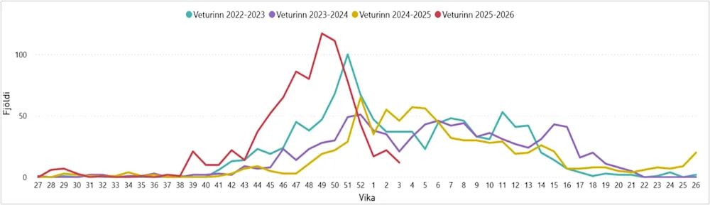 Mynd 1. Fjöldi greininga inflúensu síðustu vikur samanborið við undanfarna vetur eftir vikum ársins