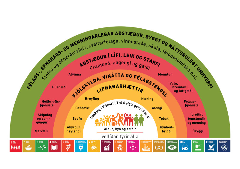 Áhrifaþættir heilbrigðis og heimsmarkmiðin - mynd