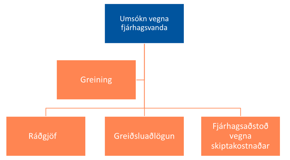 umsoknir vegna fjárhagsvanda