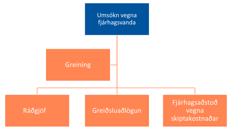 umsoknir vegna fjárhagsvanda