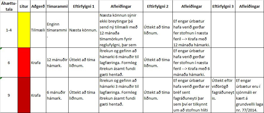 Áhættumat – Stig alvarleika brots.