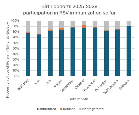 Fig. 4. Þátttaka í RSV bólusetningum. Vika 9