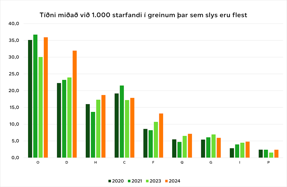 Tíðni miðað við 1.000 starfandi í greinum þar sem slys eru flest