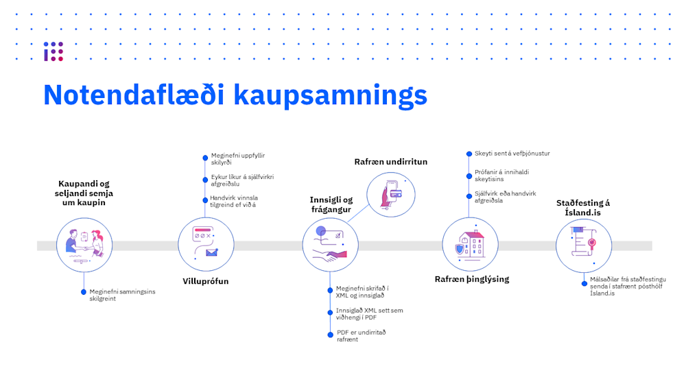 Notendaflæði kaupsamninga - Rafrænar þinglýsingar