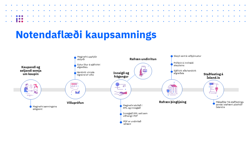 Notendaflæði kaupsamninga - Rafrænar þinglýsingar