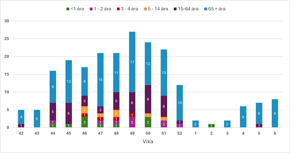 Mynd 2. Innlagðir með inflúensu. Vika 6